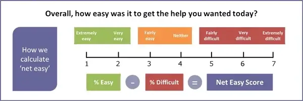 CES: Customer effort score