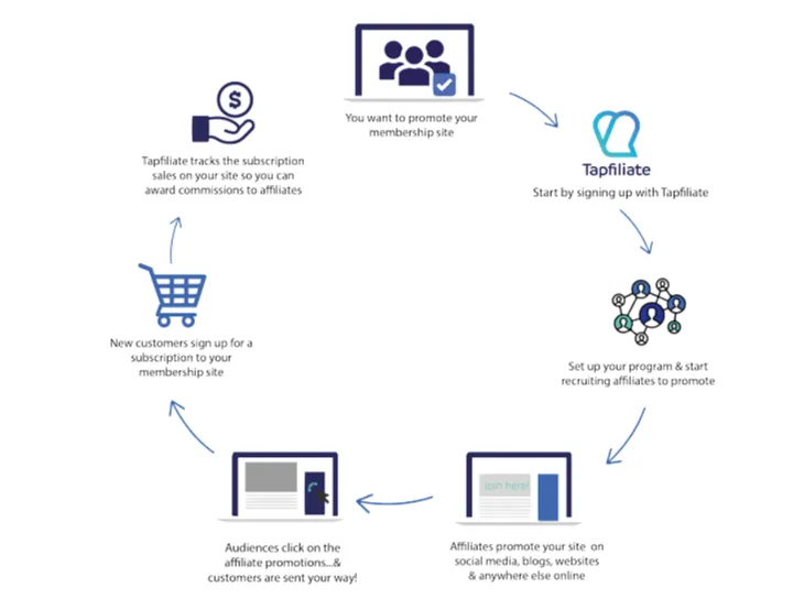 How affiliate marketing works