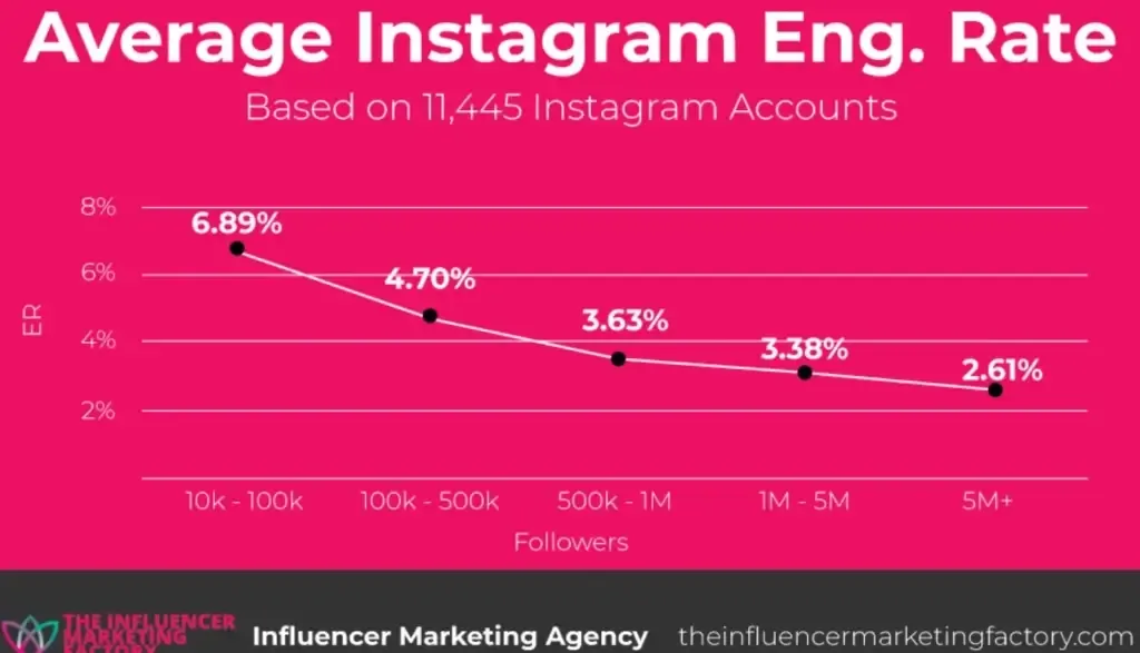 Instagram engagement rate