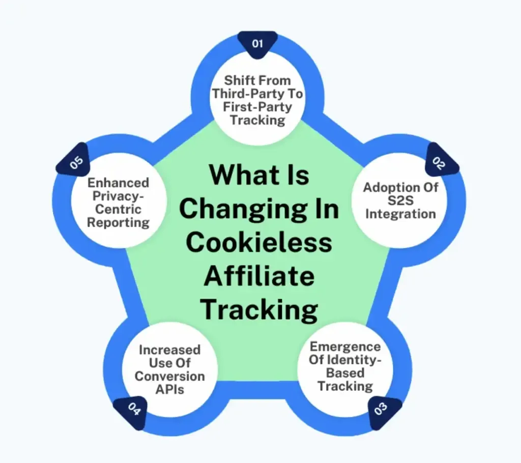 what is changing in cookies affiliate tracking