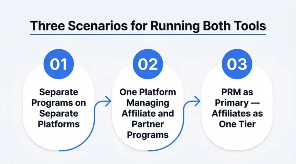 How to run affiliate tracking and partner management software together