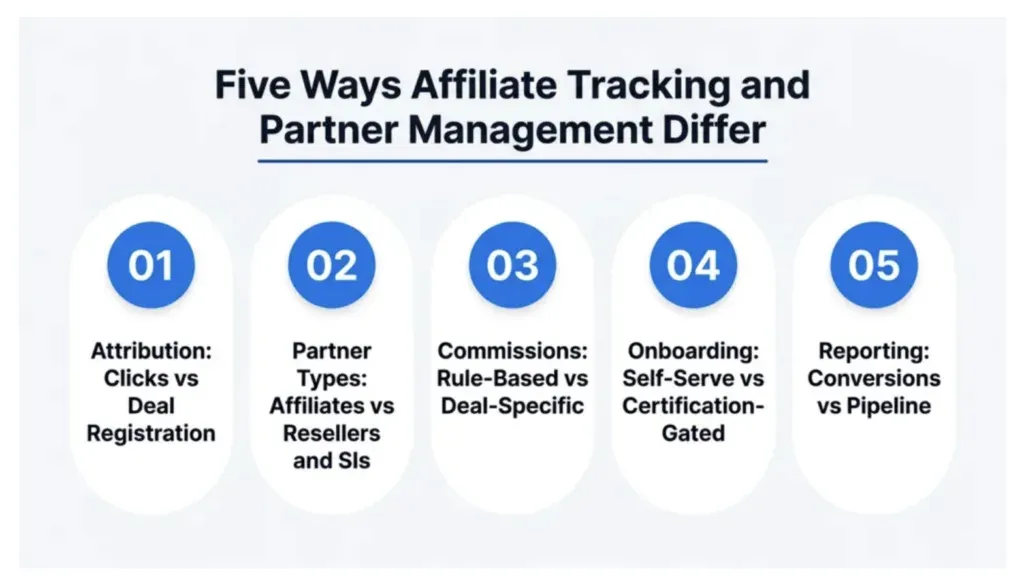 How Affiliate tracking and partner management differ